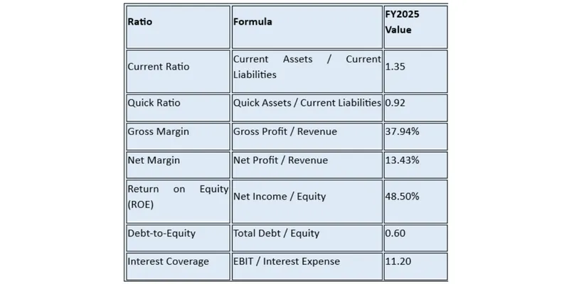 Key Financial Ratios